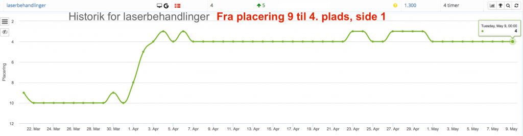 SEO - forbedrede rankings på produkt med hård konkurrence